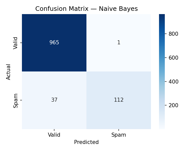 Confusion matrix for Naive Bayes
