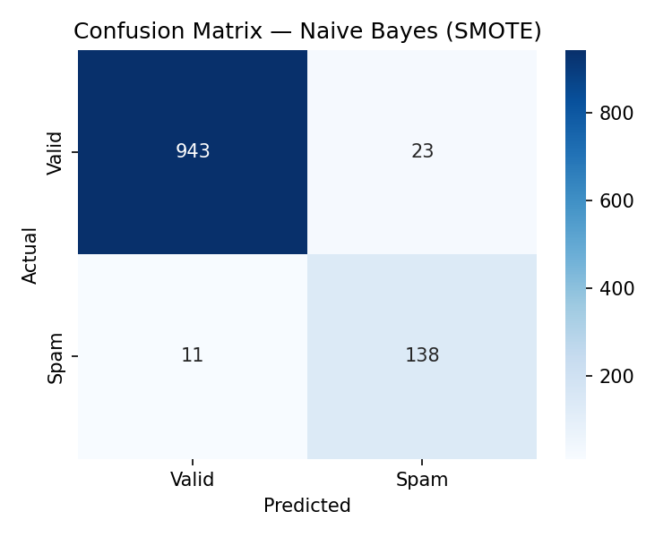 Post-SMOTE confusion matrix for Naive Bayes