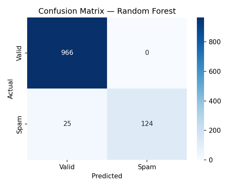 Confusion matrix for Random Forest