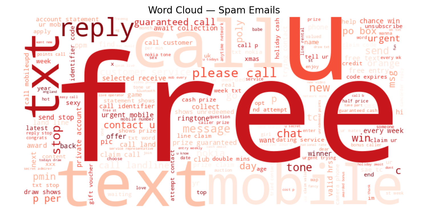 Word cloud — spam emails