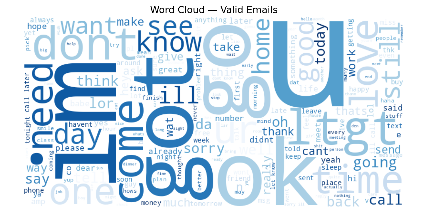 Word cloud — valid emails